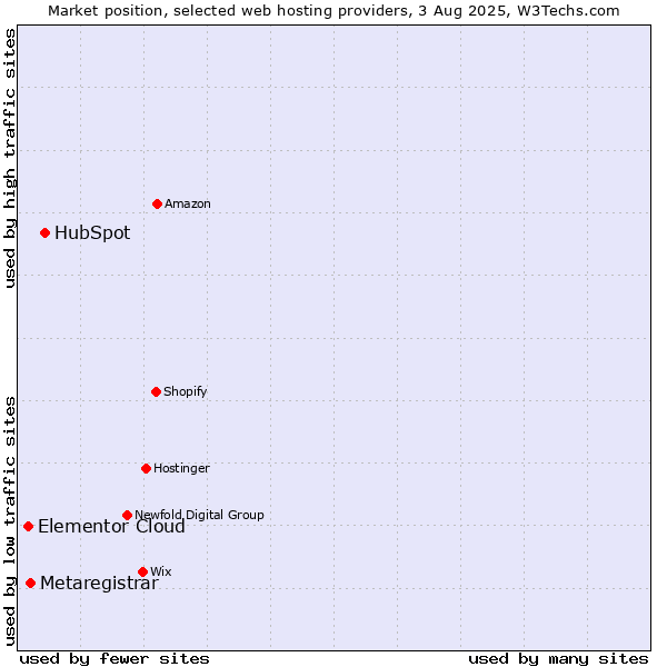 Market position of HubSpot vs. Metaregistrar vs. Elementor Cloud
