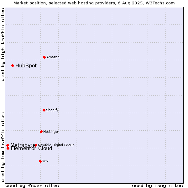 Market position of HubSpot vs. Elementor Cloud vs. Metrabyte