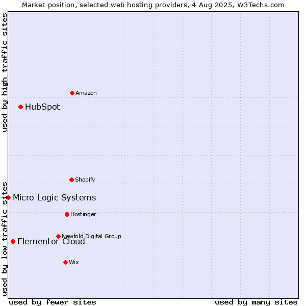 Market position of HubSpot vs. Elementor Cloud vs. Micro Logic Systems