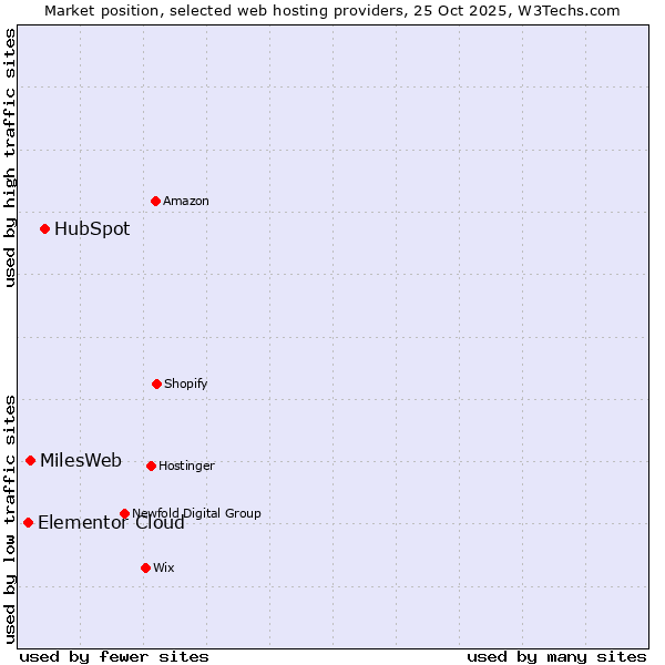 Market position of HubSpot vs. MilesWeb vs. Elementor Cloud
