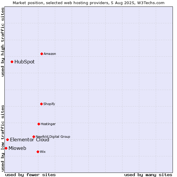 Market position of HubSpot vs. Elementor Cloud vs. Mioweb