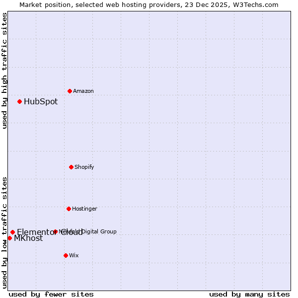 Market position of HubSpot vs. Elementor Cloud vs. MKhost