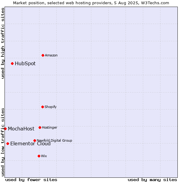Market position of HubSpot vs. Elementor Cloud vs. MochaHost