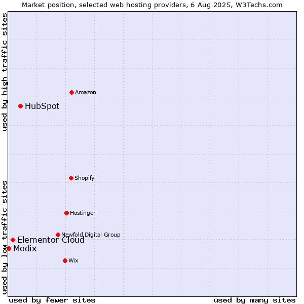 Market position of HubSpot vs. Elementor Cloud vs. Modix