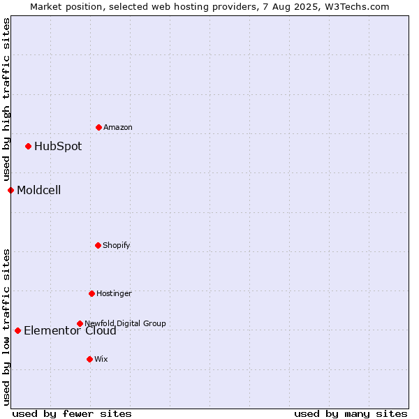 Market position of HubSpot vs. Elementor Cloud vs. Moldcell