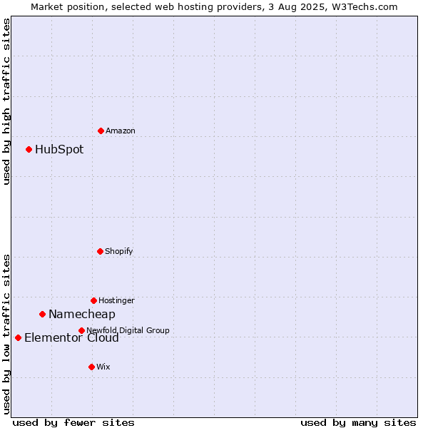 Market position of Namecheap vs. HubSpot vs. Elementor Cloud