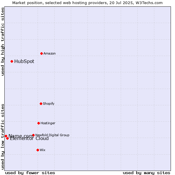 Market position of HubSpot vs. Elementor Cloud vs. Name.com