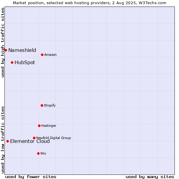Market position of HubSpot vs. Elementor Cloud vs. Nameshield