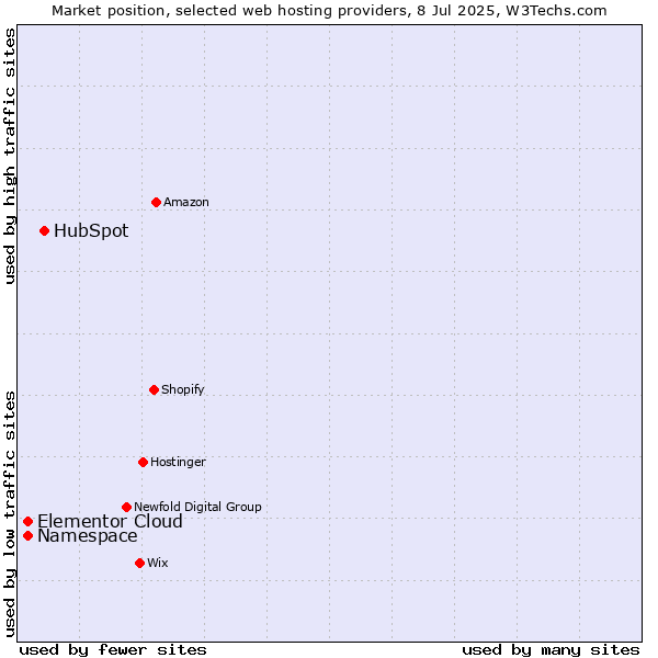 Market position of HubSpot vs. Namespace vs. Elementor Cloud