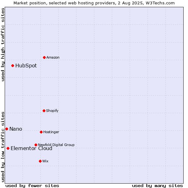 Market position of HubSpot vs. Elementor Cloud vs. Nano