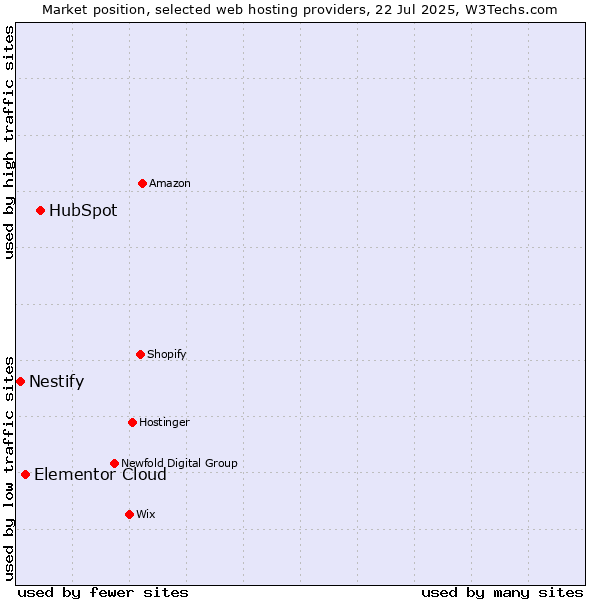 Market position of HubSpot vs. Elementor Cloud vs. Nestify