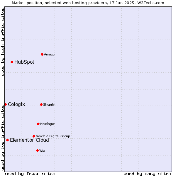 Market position of HubSpot vs. Elementor Cloud vs. Cologix