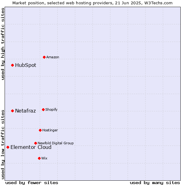 Market position of HubSpot vs. Netafraz vs. Elementor Cloud