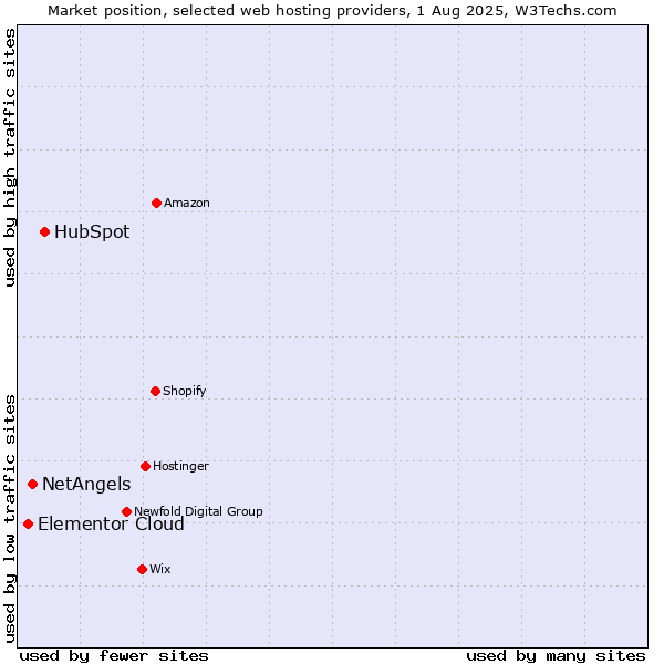 Market position of HubSpot vs. NetAngels vs. Elementor Cloud