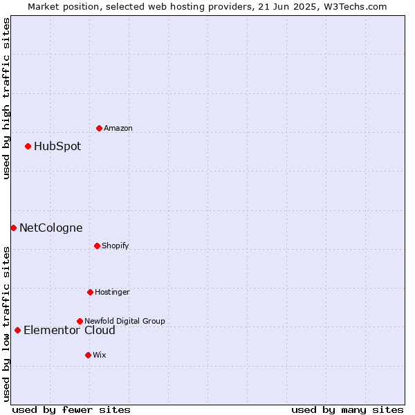 Market position of HubSpot vs. Elementor Cloud vs. NetCologne