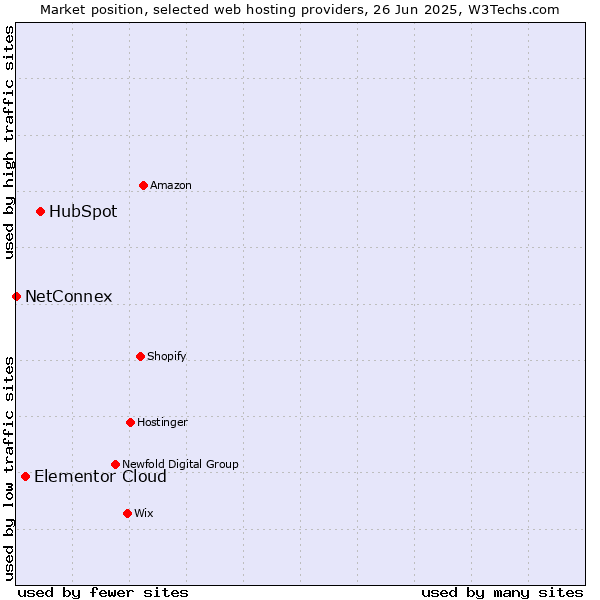 Market position of HubSpot vs. Elementor Cloud vs. NetConnex