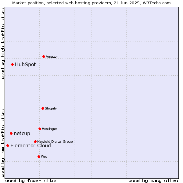 Market position of HubSpot vs. netcup vs. Elementor Cloud