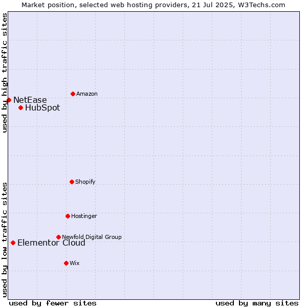 Market position of HubSpot vs. Elementor Cloud vs. NetEase
