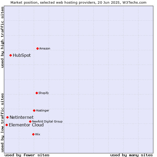 Market position of HubSpot vs. Netinternet vs. Elementor Cloud