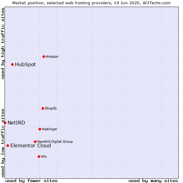 Market position of HubSpot vs. Elementor Cloud vs. NetIRD