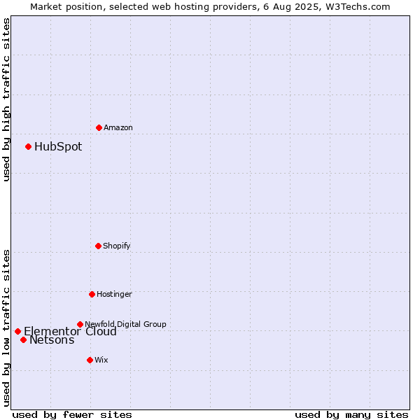 Market position of HubSpot vs. Netsons vs. Elementor Cloud