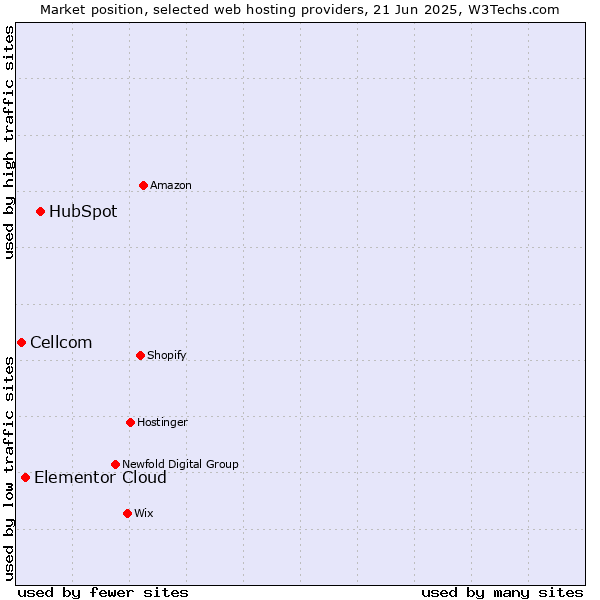 Market position of HubSpot vs. Elementor Cloud vs. Cellcom