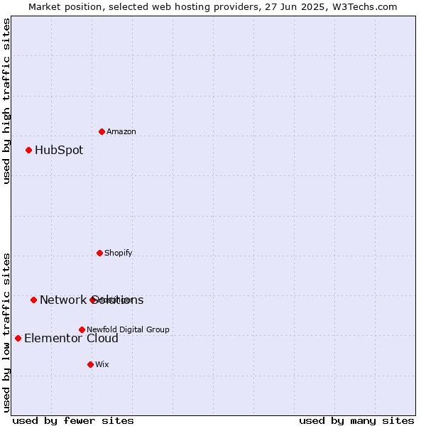 Market position of Network Solutions vs. HubSpot vs. Elementor Cloud
