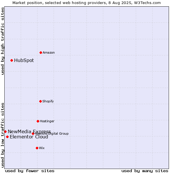 Market position of HubSpot vs. Elementor Cloud vs. NewMedia Express