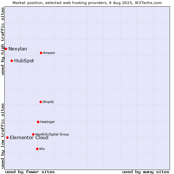 Market position of HubSpot vs. Elementor Cloud vs. Nexylan