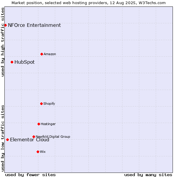 Market position of HubSpot vs. Elementor Cloud vs. NFOrce Entertainment