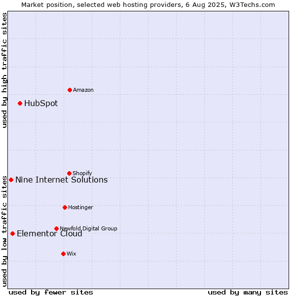 Market position of HubSpot vs. Elementor Cloud vs. Nine Internet Solutions