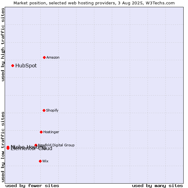 Market position of HubSpot vs. Niobe Hosting vs. Elementor Cloud