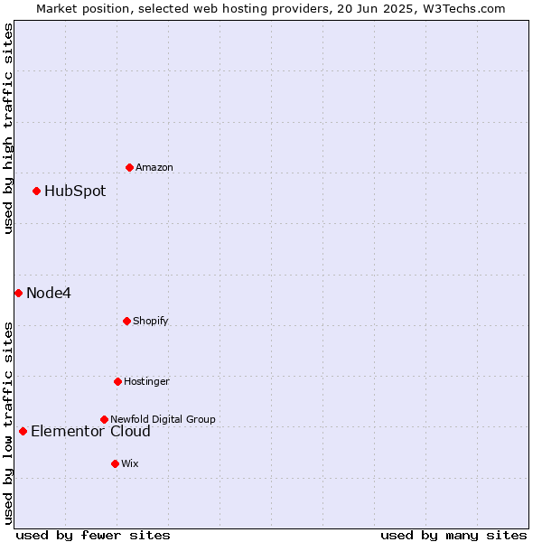 Market position of HubSpot vs. Elementor Cloud vs. Node4