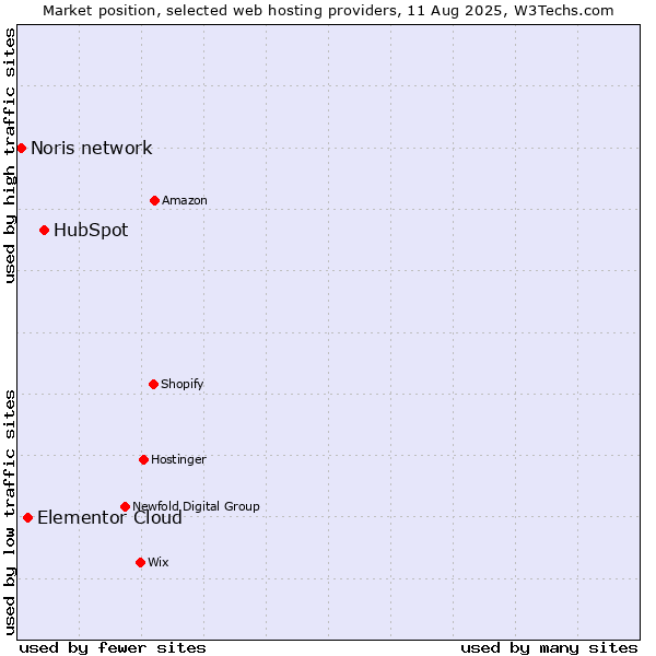 Market position of HubSpot vs. Elementor Cloud vs. Noris network