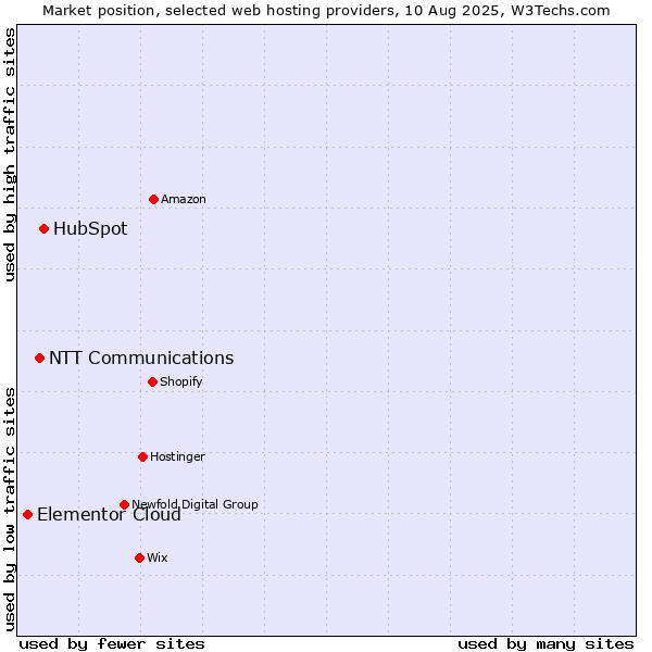 Market position of HubSpot vs. NTT Communications vs. Elementor Cloud