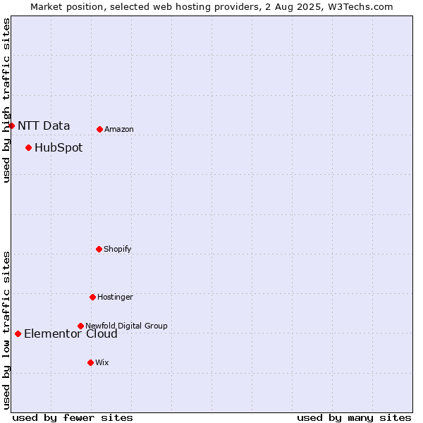 Market position of HubSpot vs. Elementor Cloud vs. NTT Data