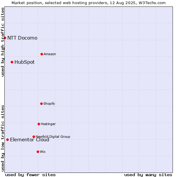 Market position of HubSpot vs. Elementor Cloud vs. NTT Docomo