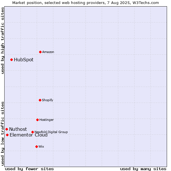 Market position of HubSpot vs. Elementor Cloud vs. Nuthost