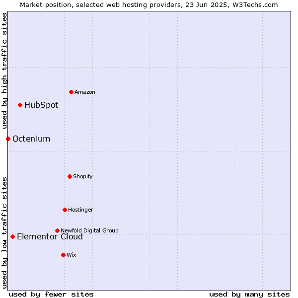 Market position of HubSpot vs. Elementor Cloud vs. Octenium