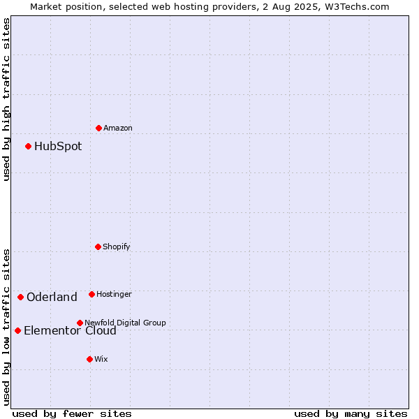 Market position of HubSpot vs. Oderland vs. Elementor Cloud