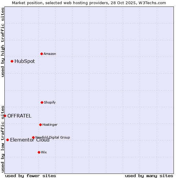 Market position of HubSpot vs. Elementor Cloud vs. OFFRATEL