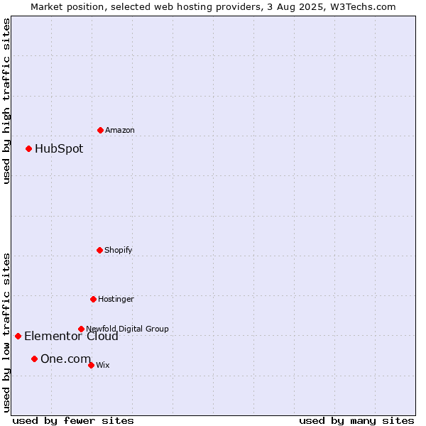 Market position of One.com vs. HubSpot vs. Elementor Cloud