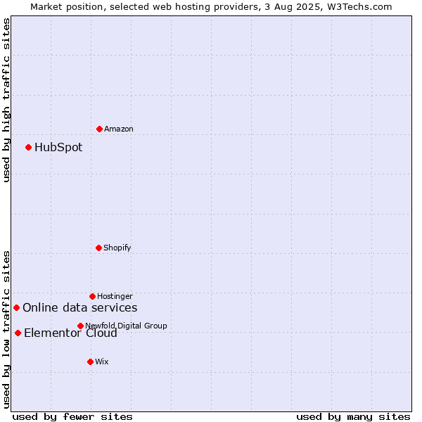 Market position of HubSpot vs. Elementor Cloud vs. Online data services