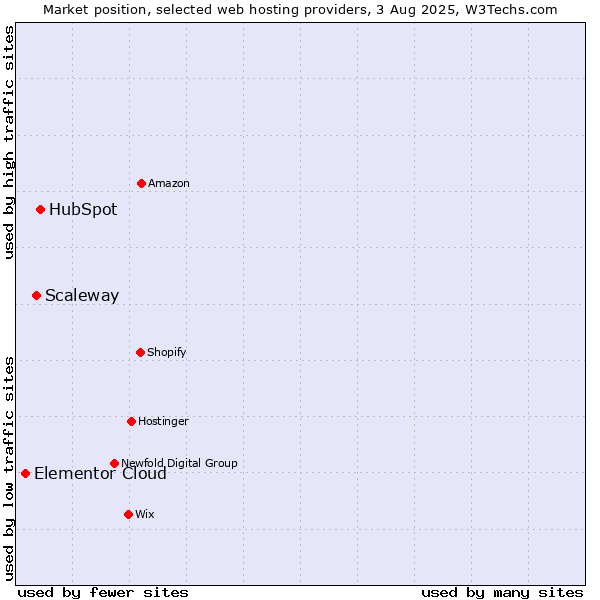 Market position of HubSpot vs. Scaleway vs. Elementor Cloud