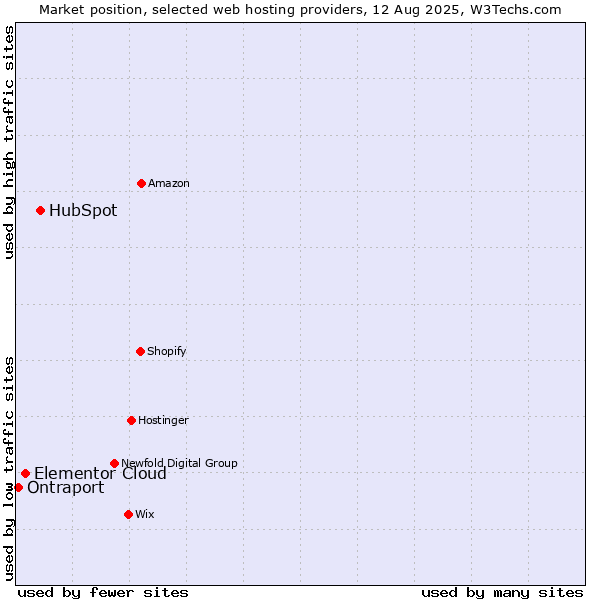 Market position of HubSpot vs. Elementor Cloud vs. Ontraport