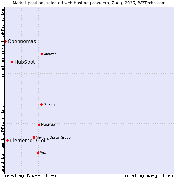 Market position of HubSpot vs. Elementor Cloud vs. Opennemas