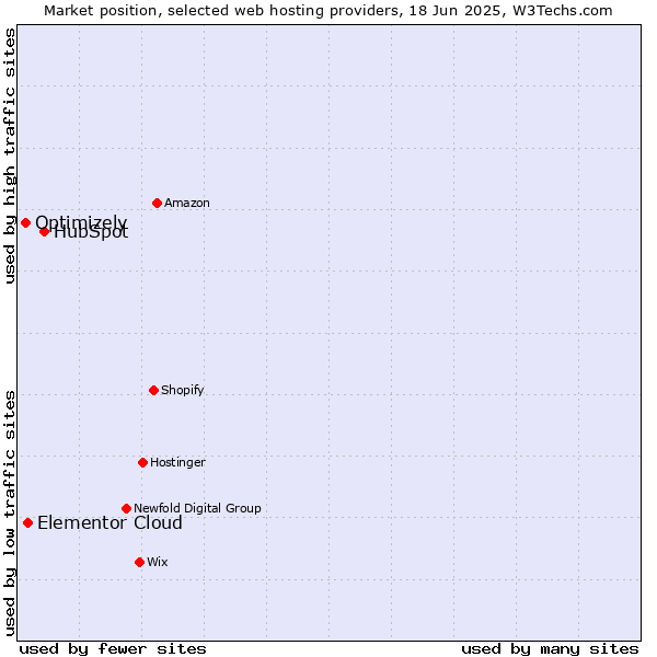 Market position of HubSpot vs. Elementor Cloud vs. Optimizely