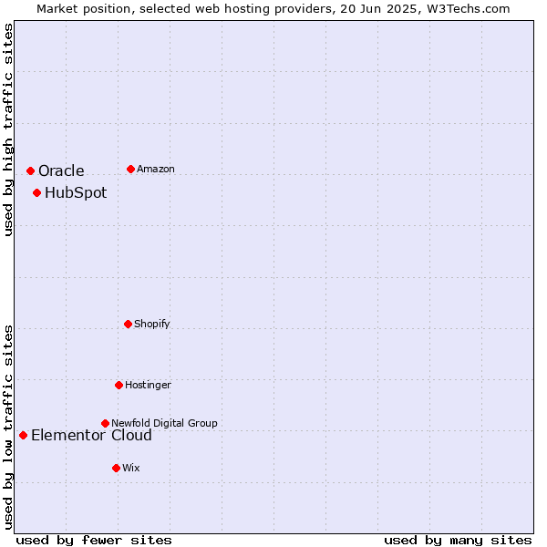 Market position of HubSpot vs. Oracle vs. Elementor Cloud