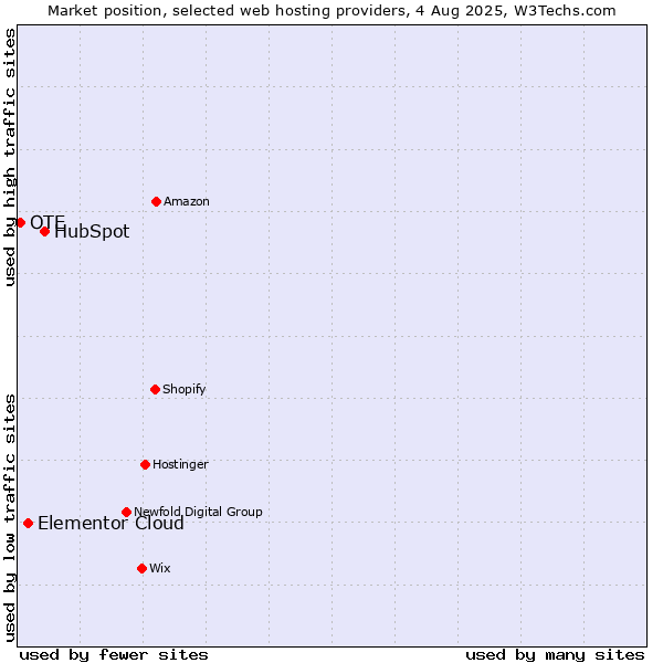 Market position of HubSpot vs. Elementor Cloud vs. OTE
