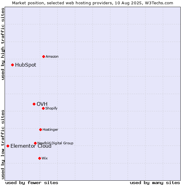 Market position of OVH vs. HubSpot vs. Elementor Cloud